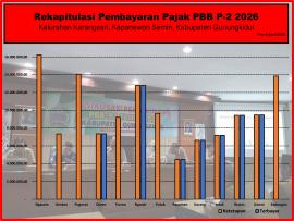 44,92 % PBB P-2 Tahun 2026 Terbayarkan.